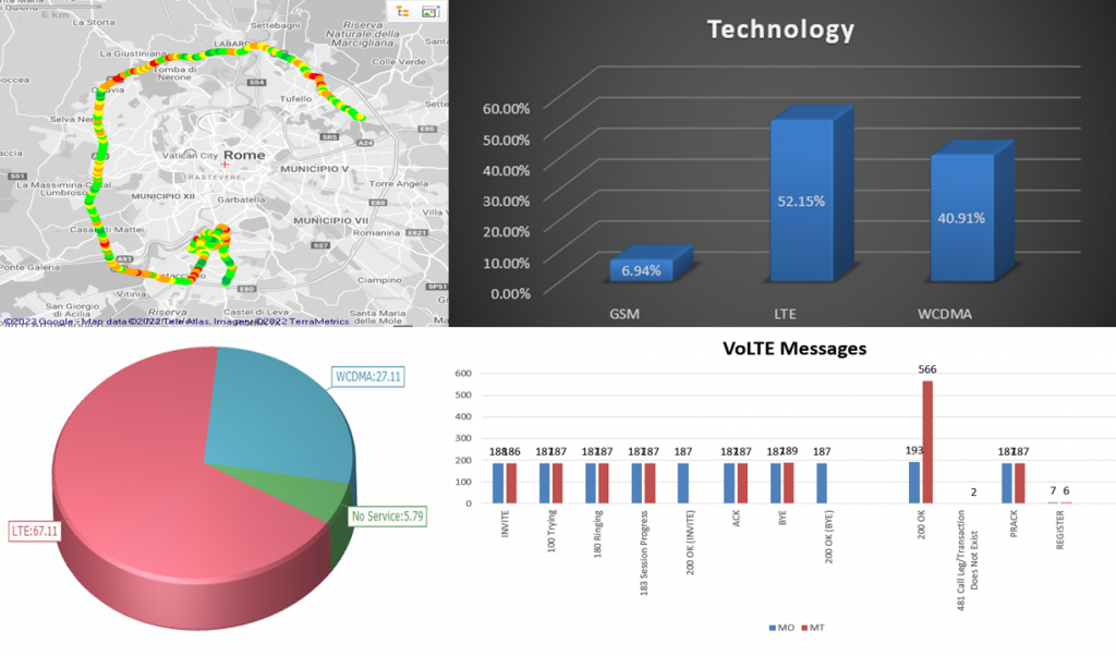 Echo Analyzer product launch: examples of four different views: a map view with measurement plotting on it, a chart view with different technologies, a pie chart with different technologies, and a chart view with VoLTE Messages.