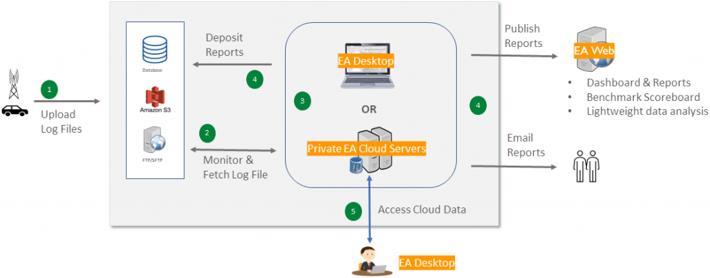 Echo Analyzer workflow presented: Upload log files to data base and server, where it can be retrieved by Echo Analyzer Desktop or Cloud servers which enable the user to access the data and publish reports.